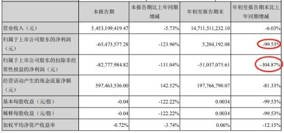 快递4巨头三季报盘点：顺丰龙头领跑 申通净利降100%