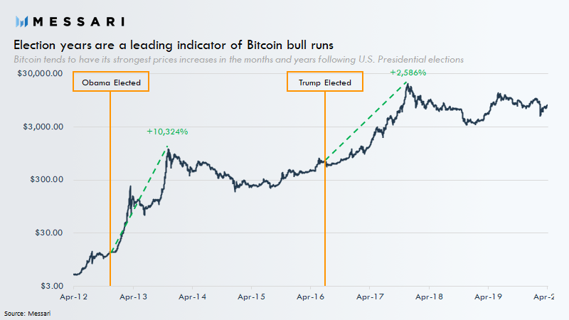 美国大选等于比特币大涨？2012年、2016年已经两次应验