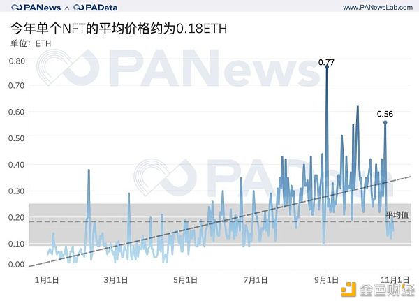 回溯三年数据 NFT尚是“虚火”