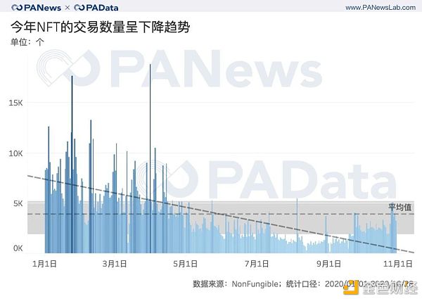 回溯三年数据 NFT尚是“虚火”