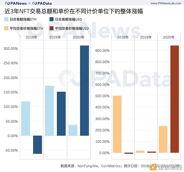 回溯三年数据 NFT尚是“虚火”