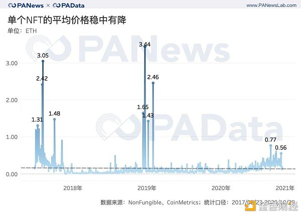 回溯三年数据 NFT尚是“虚火”