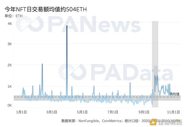 回溯三年数据 NFT尚是“虚火”