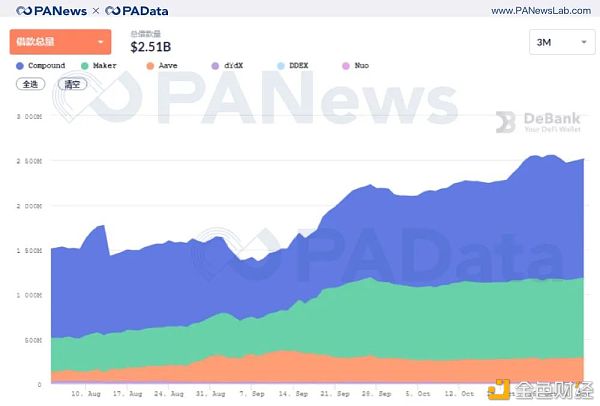 DeFi 10月回顾：“老将”集体休整 “新兵”接力来战