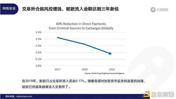 2020区块链趋势报告