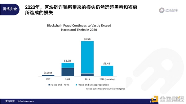 2020区块链趋势报告