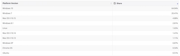 Windows 7不死！仍然是第二受欢迎的操作系统 占据20%份额