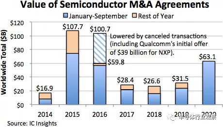 从2020年几场半导体产业并购看当前产业发展趋势