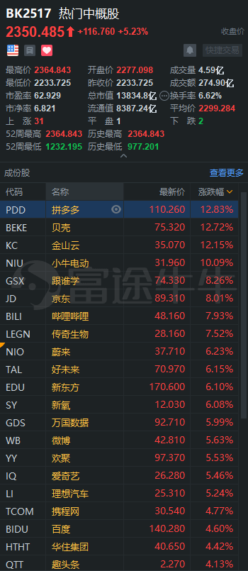 中概股3分钟 | 小鹏大涨23%！蔚来进中概股市值前十