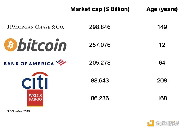 比特币击败美国三大金融公司 将其放在市场估值的第一位