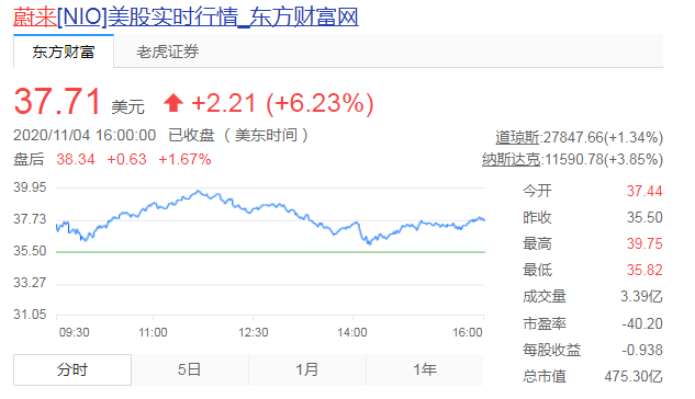 蔚来股价再创新高涨超6% 知名投行上调其目标价至34美元