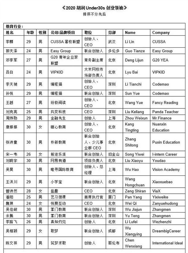 2020胡润30岁以下创业领袖榜：上榜者最年轻仅21岁