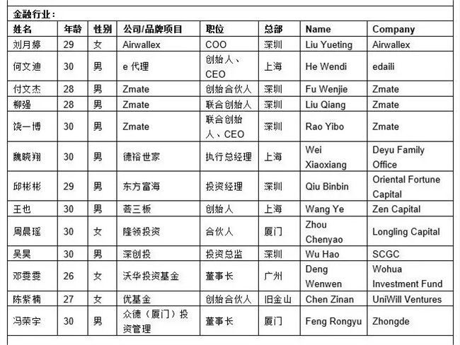 2020胡润30岁以下创业领袖榜：上榜者最年轻仅21岁