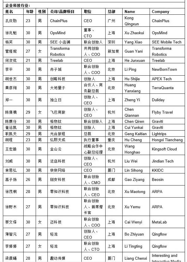 2020胡润30岁以下创业领袖榜：上榜者最年轻仅21岁