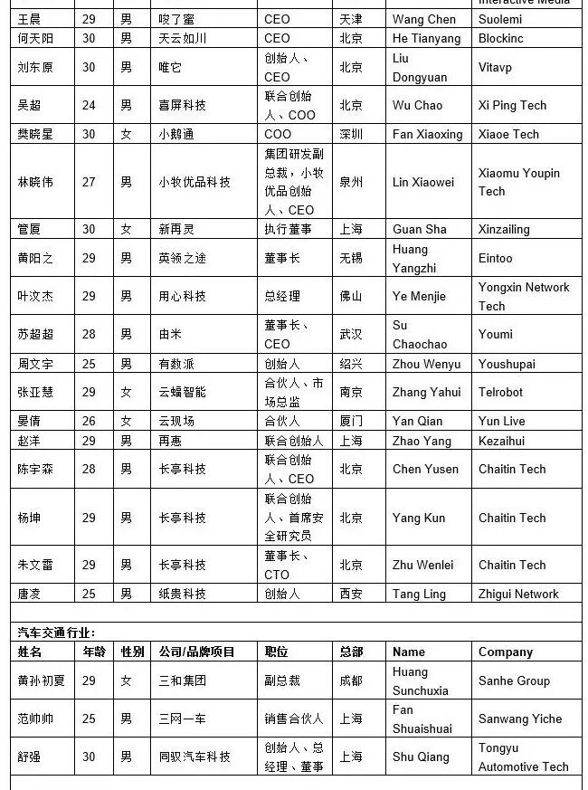 2020胡润30岁以下创业领袖榜：上榜者最年轻仅21岁