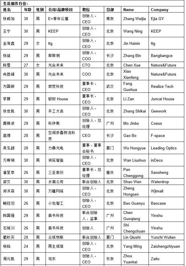 2020胡润30岁以下创业领袖榜：上榜者最年轻仅21岁