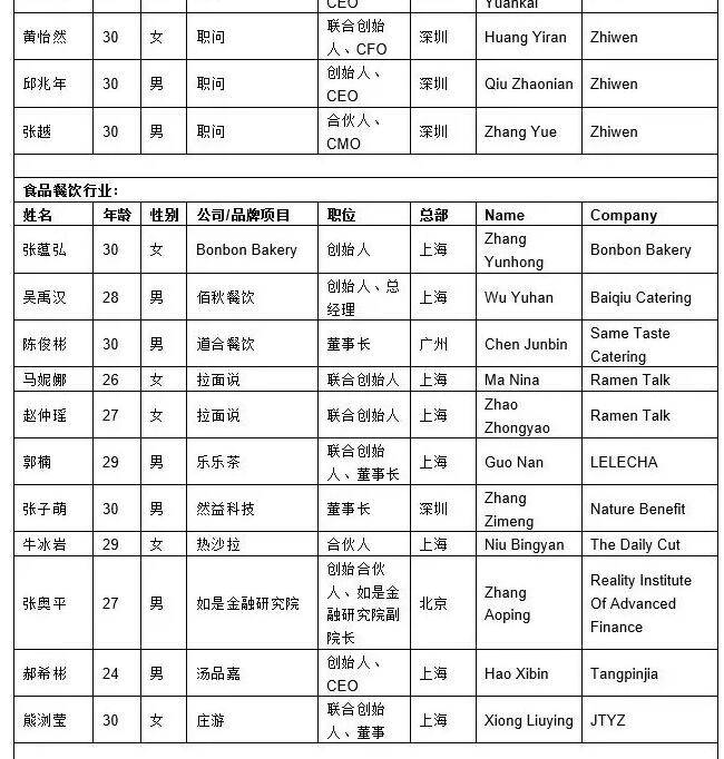 2020胡润30岁以下创业领袖榜：上榜者最年轻仅21岁