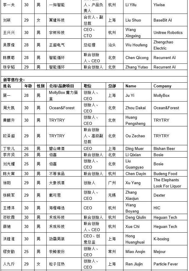 2020胡润30岁以下创业领袖榜：上榜者最年轻仅21岁