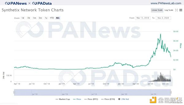 DeFi 10月回顾：“老将”集体休整 “新兵”接力来战