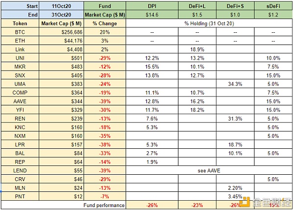 DeFi：分散投资才是更好的投资策略？