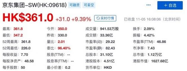 京东集团港股股价创新高 总市值超1.1万亿港元