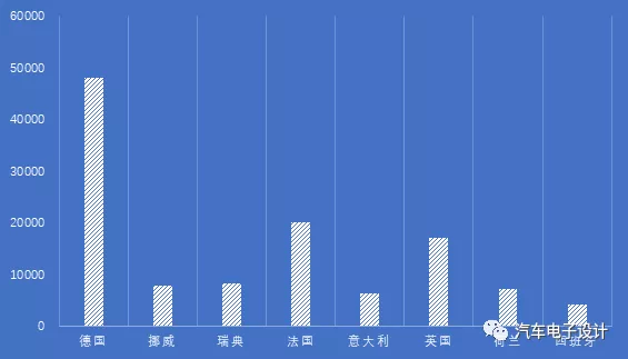 10月欧洲新能源汽车卖了多少？