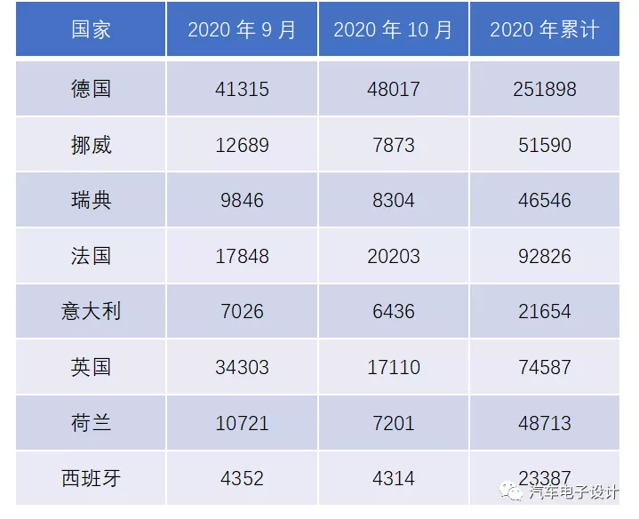 10月欧洲新能源汽车卖了多少？