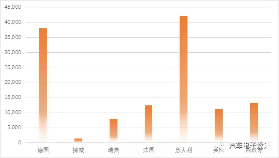 10月欧洲新能源汽车卖了多少？