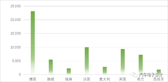 10月欧洲新能源汽车卖了多少？