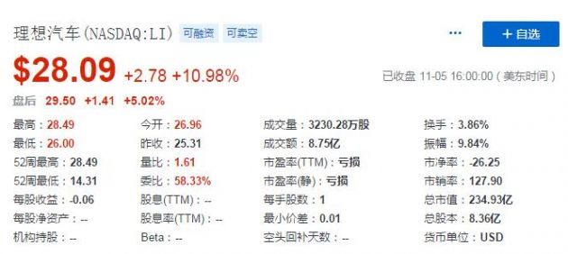 理想汽车股价周四收盘大涨近11% 连续四个交易日大幅收涨