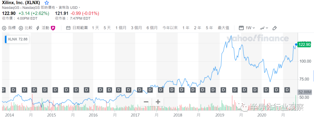 五年涨40倍，半导体的奇迹年代