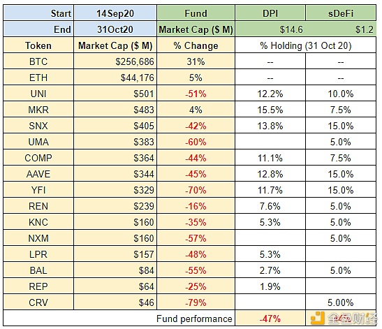 DeFi：分散投资才是更好的投资策略？