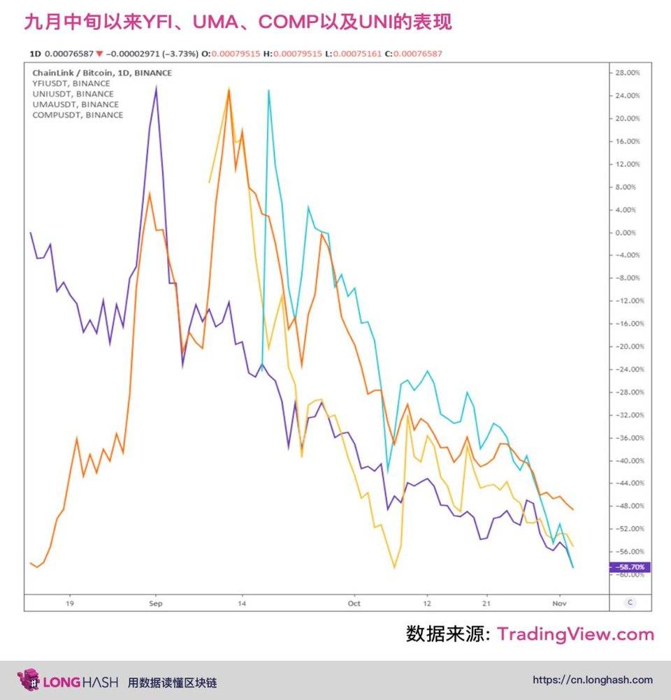 基本面向好 价格却一路下跌 DeFi 被低估了吗？