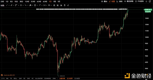 BTC突破14000 中国投资人集体踏空？