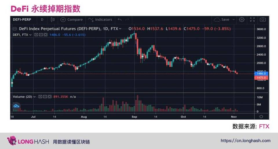 基本面向好 价格却一路下跌 DeFi 被低估了吗？