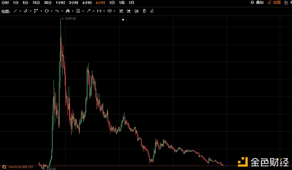 BTC突破14000 中国投资人集体踏空？