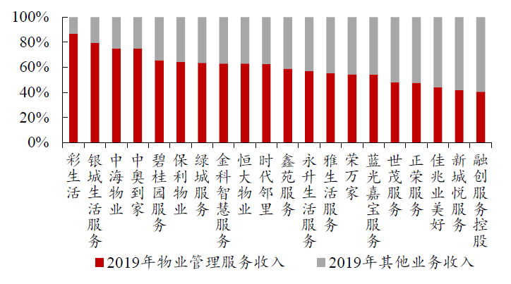 如何看待目前物管行业估值？