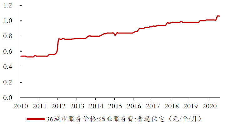 如何看待目前物管行业估值？