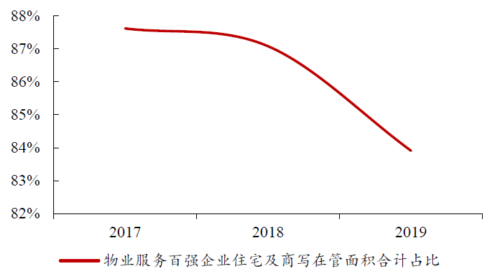 如何看待目前物管行业估值？