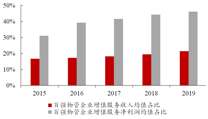 如何看待目前物管行业估值？