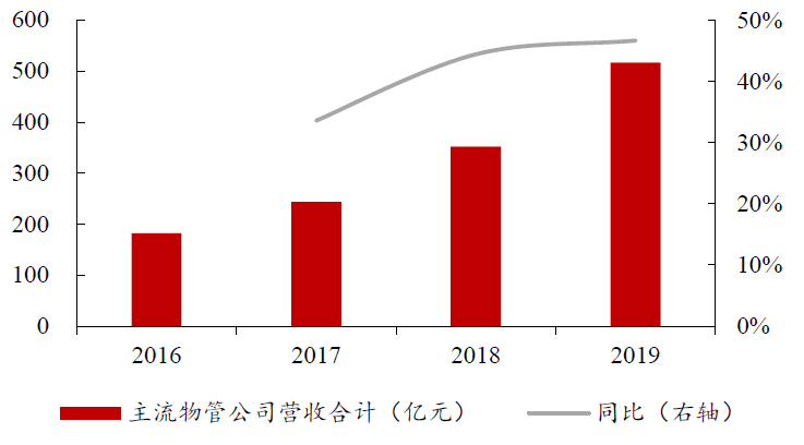 如何看待目前物管行业估值？