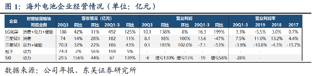 海外动力电池单季度收入历史新高，龙头盈利开始改善