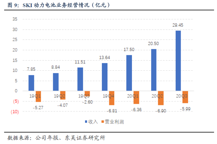 海外动力电池单季度收入历史新高，龙头盈利开始改善