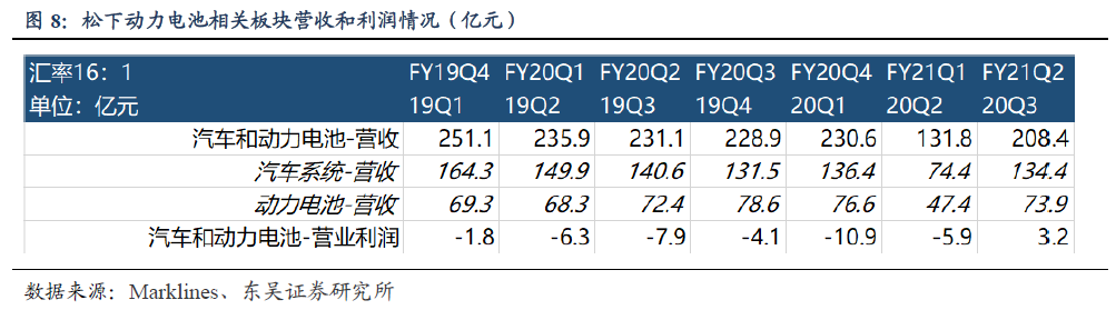 海外动力电池单季度收入历史新高，龙头盈利开始改善