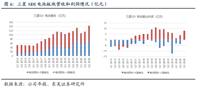 海外动力电池单季度收入历史新高，龙头盈利开始改善