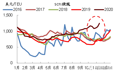 集运运价超预期上涨：短期存在支撑，长期行业格局改善