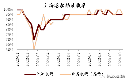 集运运价超预期上涨：短期存在支撑，长期行业格局改善