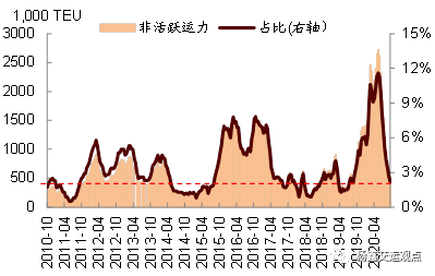 集运运价超预期上涨：短期存在支撑，长期行业格局改善