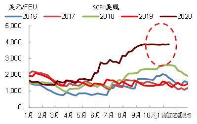 集运运价超预期上涨：短期存在支撑，长期行业格局改善