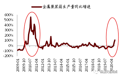 集运运价超预期上涨：短期存在支撑，长期行业格局改善